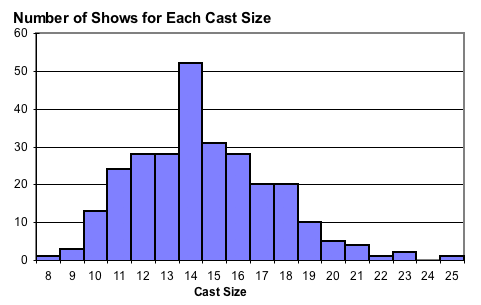 Casts Size Chart