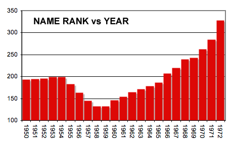 Perry Name Rank